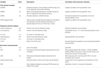 The Mechanism of Cardiac Sympathetic Activity Assessment Methods: Current Knowledge